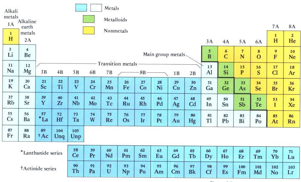 Periodic Table of Elements Most elements on the periodic chart are