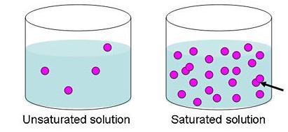 supersaturated solution = a solution that temporarily contains