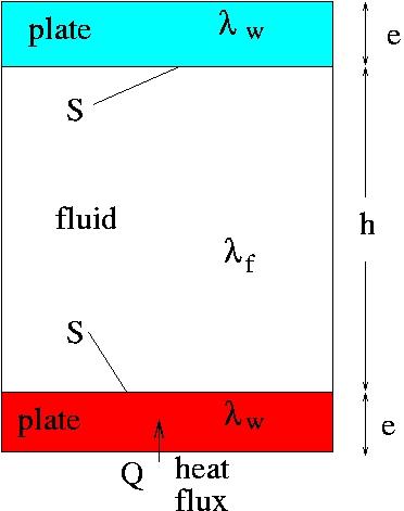 Interpretation: thermal resistances S wet plate/fluid interface Thermal resistance of the plates Thermal resistance of the fluid