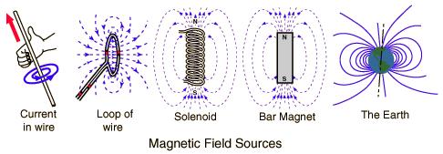 Magnetic forces can act on magnetic objects MAGNETIC FORCE Magnetic force is the force that exists between two magnets, caused by the interaction of their magnetic fields.
