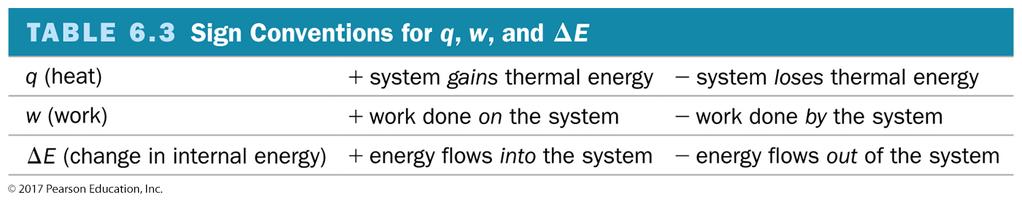 Energy Exchange Energy is exchanged between the system and surroundings through heat and work.