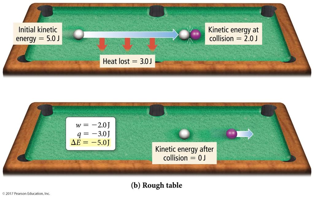 Heat and Work On a rough table, most of the kinetic energy of the white ball is lost through friction less than half is transferred to the purple ball.