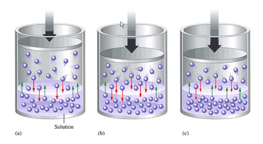 3. Pressure Only has an effect on gases dissolved in liquids.