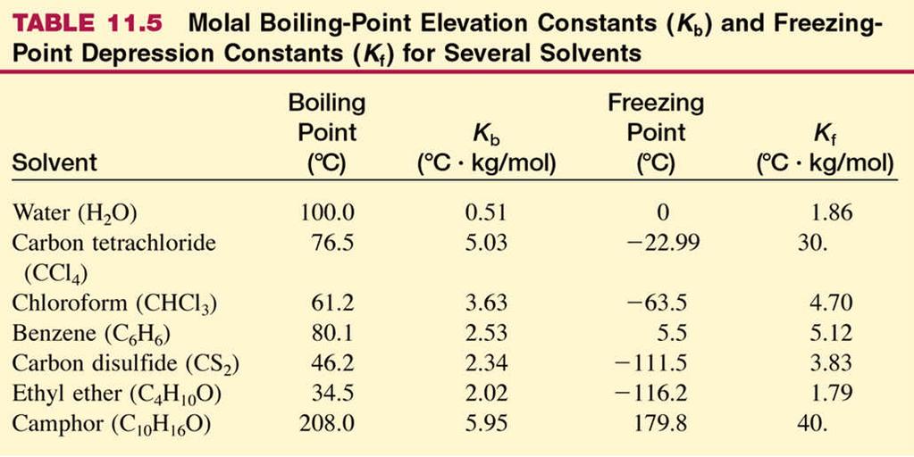 Osmotic Pressure is the most easily measured colligative property. The previous problem would have had a freezing point depression of.00086 o C freezing point depression.
