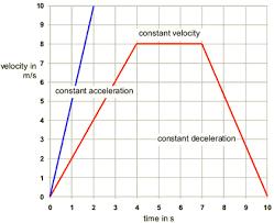 GRAPHING Graphing changes in velocity FOLDER P.3 GRAPHING MOTION PROBLEMS On a Velocity vs.