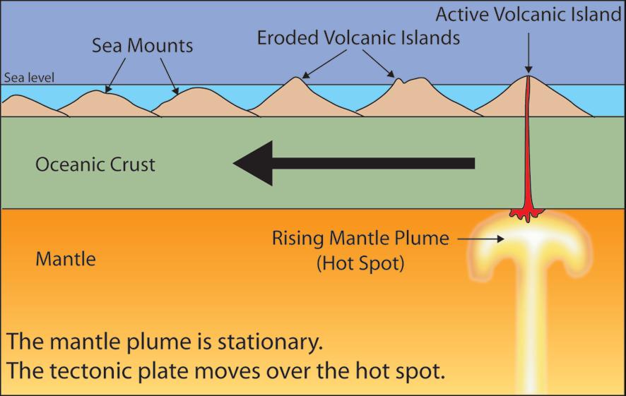The tectonic plate moves over a fixed hotspot forming a chain
