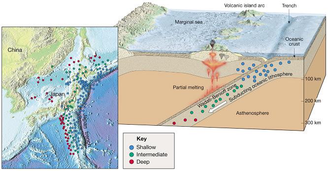 Testing the Plate Tectonics Model Plate tectonics and earthquakes Plate tectonics model accounts for the global distribution of earthquakes Deep-focus earthquakes are closely associated with