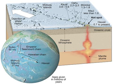 Testing the Plate Tectonics Model Hot spots and mantle plumes Hot spots are caused by rising plumes of mantle material Volcanoes can form over them