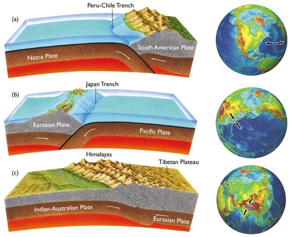 Convergent Plate Boundaries Ocean-Continent Accretionary wedge e.g. W.