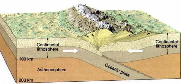 Convergent Plate Boundaries Destructive plate boundaries collision or, more commonly, subduction of denser oceanic