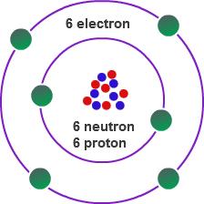 Let s Identify the Parts of this Atom!