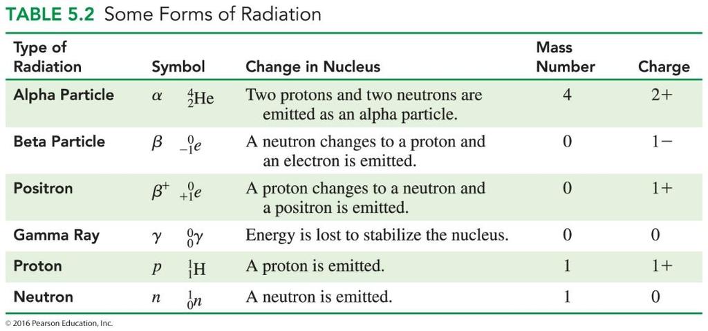 However, the term radioactivity was first coined by Marie Curie in 1898. Most naturally occurring isotopes of elements up to atomic number 19 are stable.