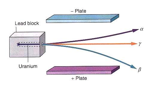 The three different kinds of radiation also have different energies and penetration abilities. -Rays have low energy and can be blocked by a thin sheet of paper.