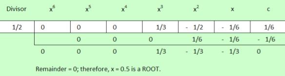 solve f(x) = 0. b) Factor f(x) into linear factors.