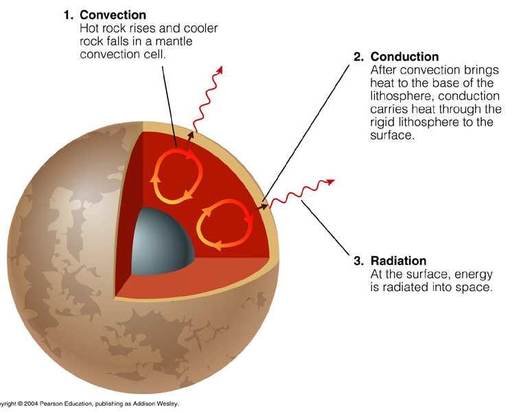 Mantle Convection Relationship between internal heat and geological activity is the ability of rock to move within the mantle.