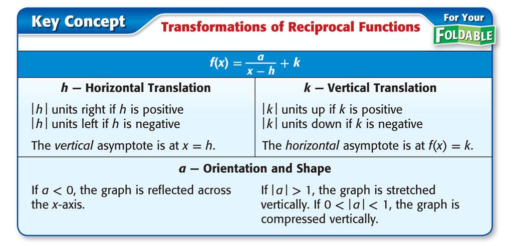 Section 9.3 Graphing Reciprocal Functions Goals: 1. Determine properties of reciprocal functions.