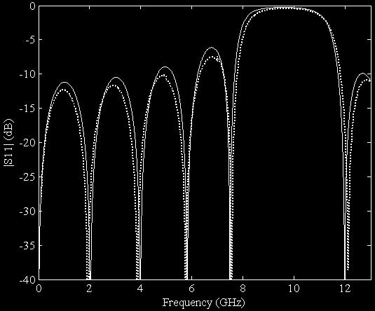 Scattering parameters (a) S 12, (b) S