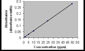 . Prepare a calibration curve graph (Abs vs. concentration plot) using known sample concentrations at a chosen and fixed λ (Part 4) 2.