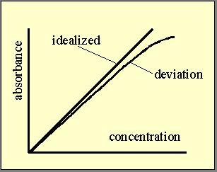 Beer-Lambert Law and Concentration Concentration and Calibration Curve.2.8.6.4.