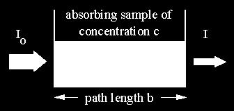 A change in sample concentration will alter the absorbance readings proportionately across all wavelengths