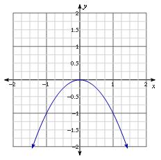 Based on the graph of each quadratic