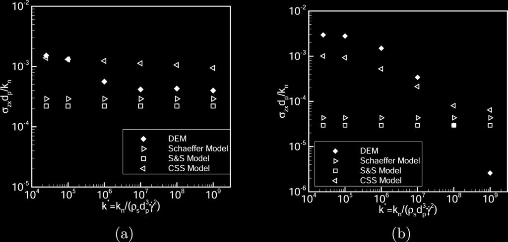 Schaeffer model superimposed with the spatial extent of different regimes (QS, quasi-static; Int, intermediate; Inert, inertial) of granular rheology. Simulation parameters: D =6d p, μ p = 0.5, e = 0.