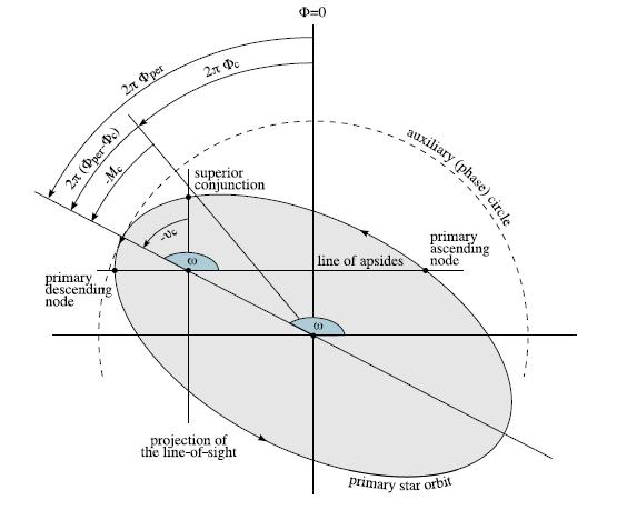 Orbital parameters PHOEBE Scientific