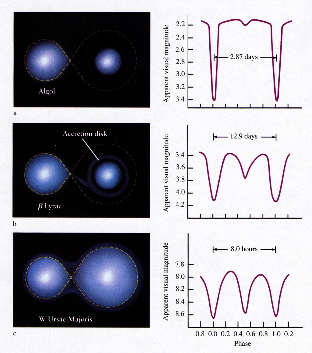 Binary stars primary secondary star, minimum star, minimum orbits circular eccentric