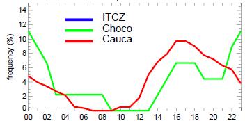 Diurnal cycle for regions over equatorial America Deep convective cores