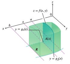 Double Integrals over Bounded Nonrectangular Regions If R is a region like the one shown in the xy-plane in the following figure, bounded above and below by the curves y = g 2 (x) and y = g 1
