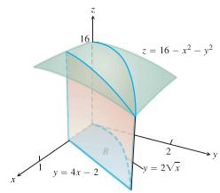 Example Find the volume of the wedgelike solid that lies beneath