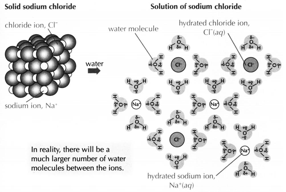Sodium chloride is an ionic substance made up of Na + and Cl - ions arranged in a (3D) lattice and held together by ionic bonds.