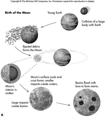 other moons in the solar system These oddities indicate that the formed differently from the other solar system