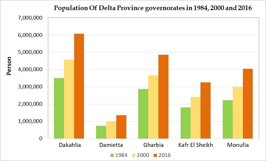 Table 2. Population distribution of Delta province governorates in 1986,2000 and 2016. Governorate Population 1986 % 2000 % 2016 % Dakahlia 3,500,470 31.4 4,570,000 31.3 6,074,446 31.