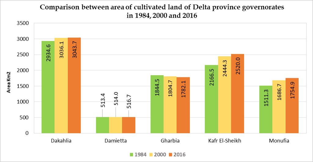 Kafr El-Sheik, Monufia and Dakahlia are most increased governorates in cultivated land area between 1984 and 2016.