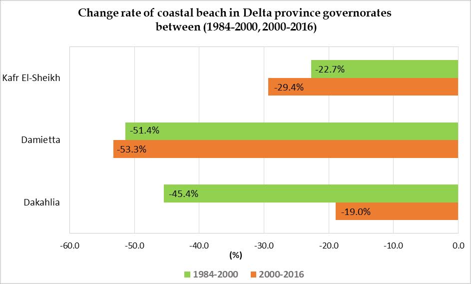 Change detection analysis reveals a drastic negative change in the coastal-beach land cover in three governorates between 1984 and 2016: Damietta is the highest negative change rate by (-51.