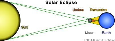 Solar Eclipses A solar eclipse occurs when the moon passes directly between Earth