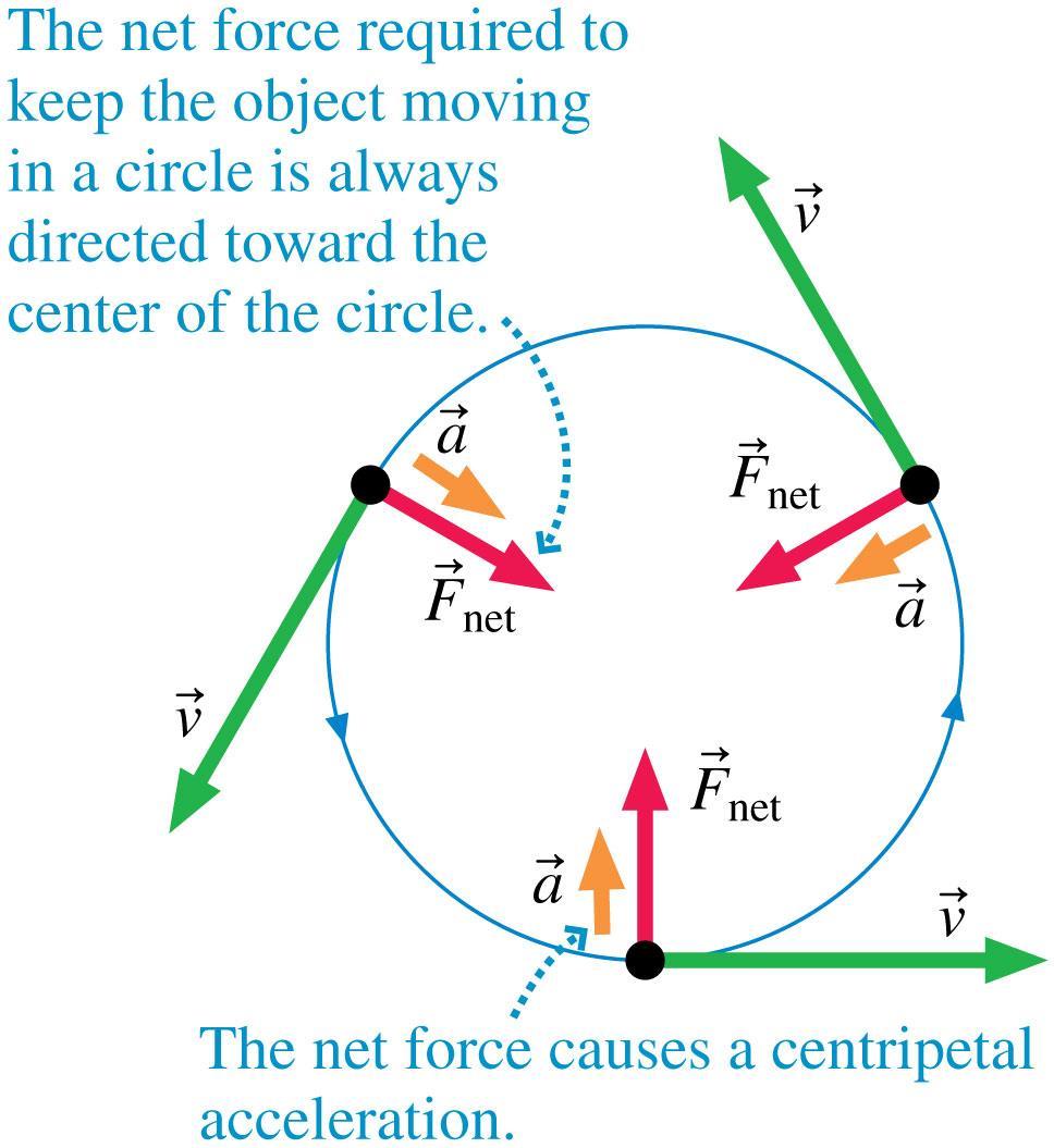Dynamics of Uniform Circular Motion A particle of mass m moving at constant speed v around a circle of radius r must always have a net force of magnitude mv 2 /r pointing