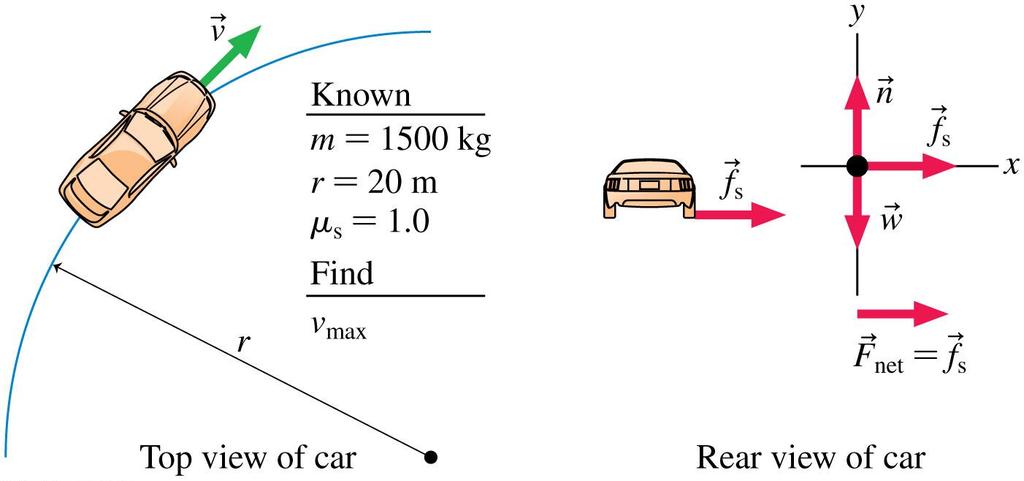 Example 6.7 Finding the maximum speed to turn a corner What is the maximum speed with which a 1500 kg car can make a turn around a curve of radius 20 m on a level (unbanked) road without sliding?