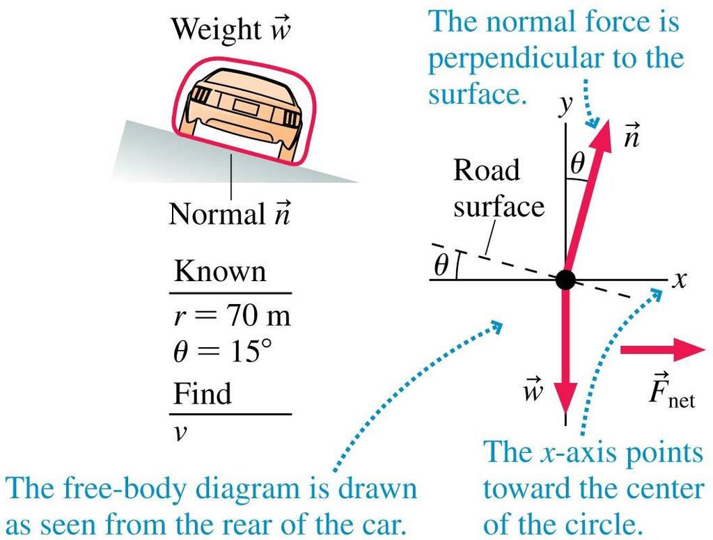 Example 6.8 Finding speed on a banked turn (cont.) PREPARE After drawing the pictorial representation in FIGURE 6.