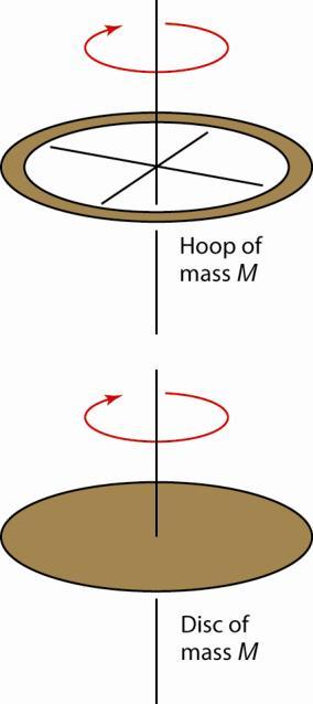 Figure 3 Disribuion of mass Abou he axis shown: he momen of ineria of he hoop is simply MR where M is is mass and R is is radius.