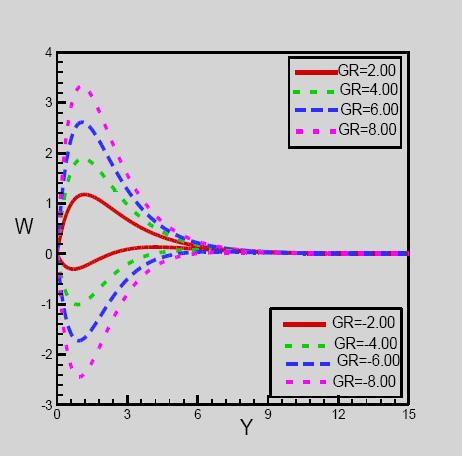 60 MHD free convection heat and mass transfer flow over a vertical porous plate... Fig. 14. Secondary velocity profile due to change of Grashof number Gr Modified Grashof number Gm. Fig. 15.