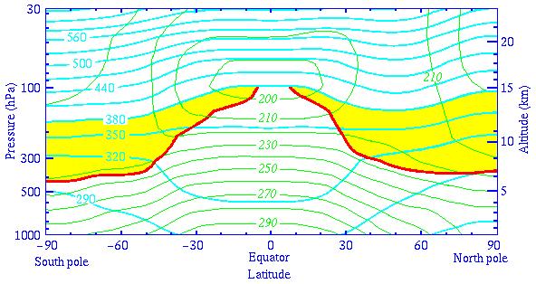 tropopause Lowermost stratosphere ( middle