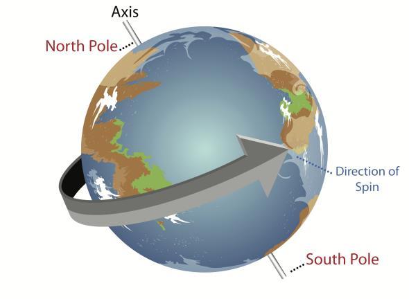 A point about Reference Points Our planet Earth spins on its axis, and