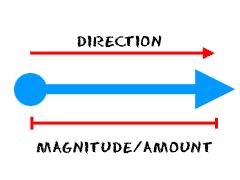 Representation of Forces on a page: Direction