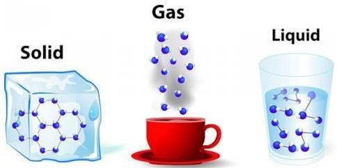 Three phases of matter: gas, liquid, and solid. Phase changes: transformations from one phase to another, occur when energy (usually in the form of heat) is added or removed from a substance.
