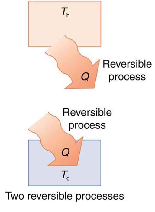 Reversible Processes In a reversible process, the system changes in such a way that the system and surroundings can be