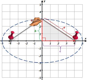 Finding the focal points algebraically, requires the use of the Pythagorean Theorem.