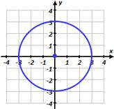Eccentricity of an Ellipse is a measure of how close the ellipse is to being a circle and is given by the formula: Eccentricity = c a, where c is the distance from the center to a focal point