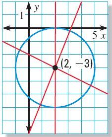 Identify the line(s) of symmetry for each conic section in